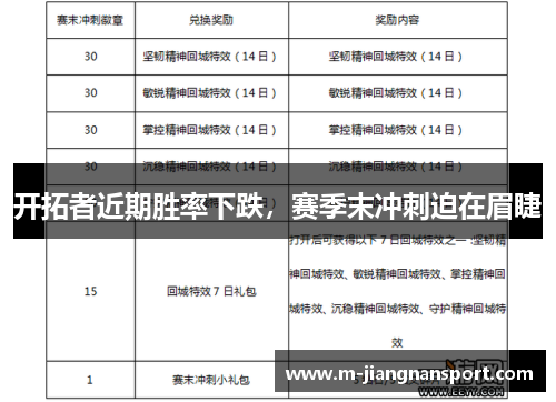 开拓者近期胜率下跌，赛季末冲刺迫在眉睫